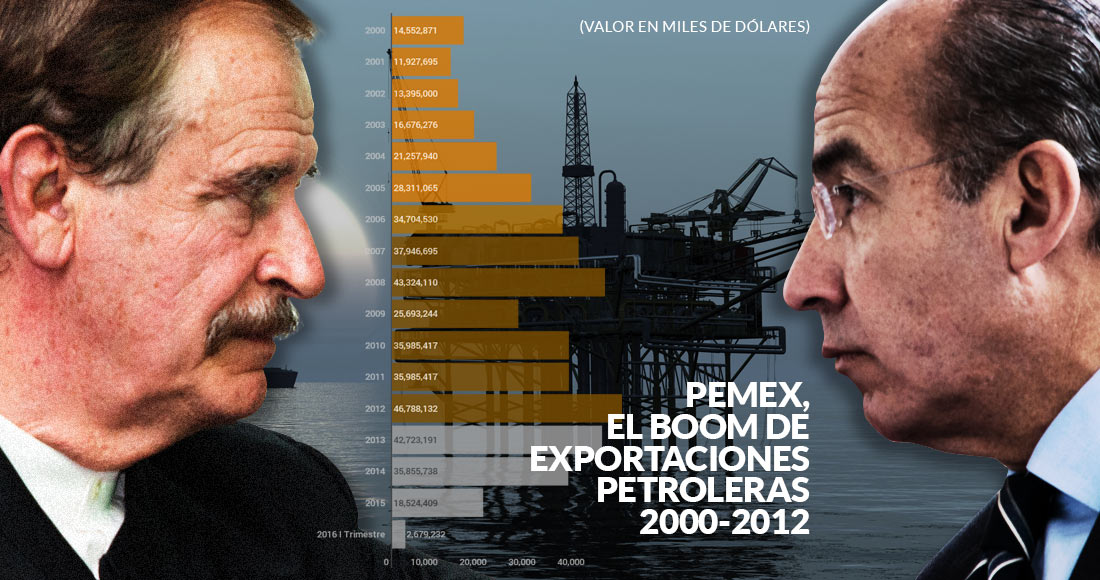 Pemex dio 420 mil millones de dólares a Fox y FCH ¿Dónde están?