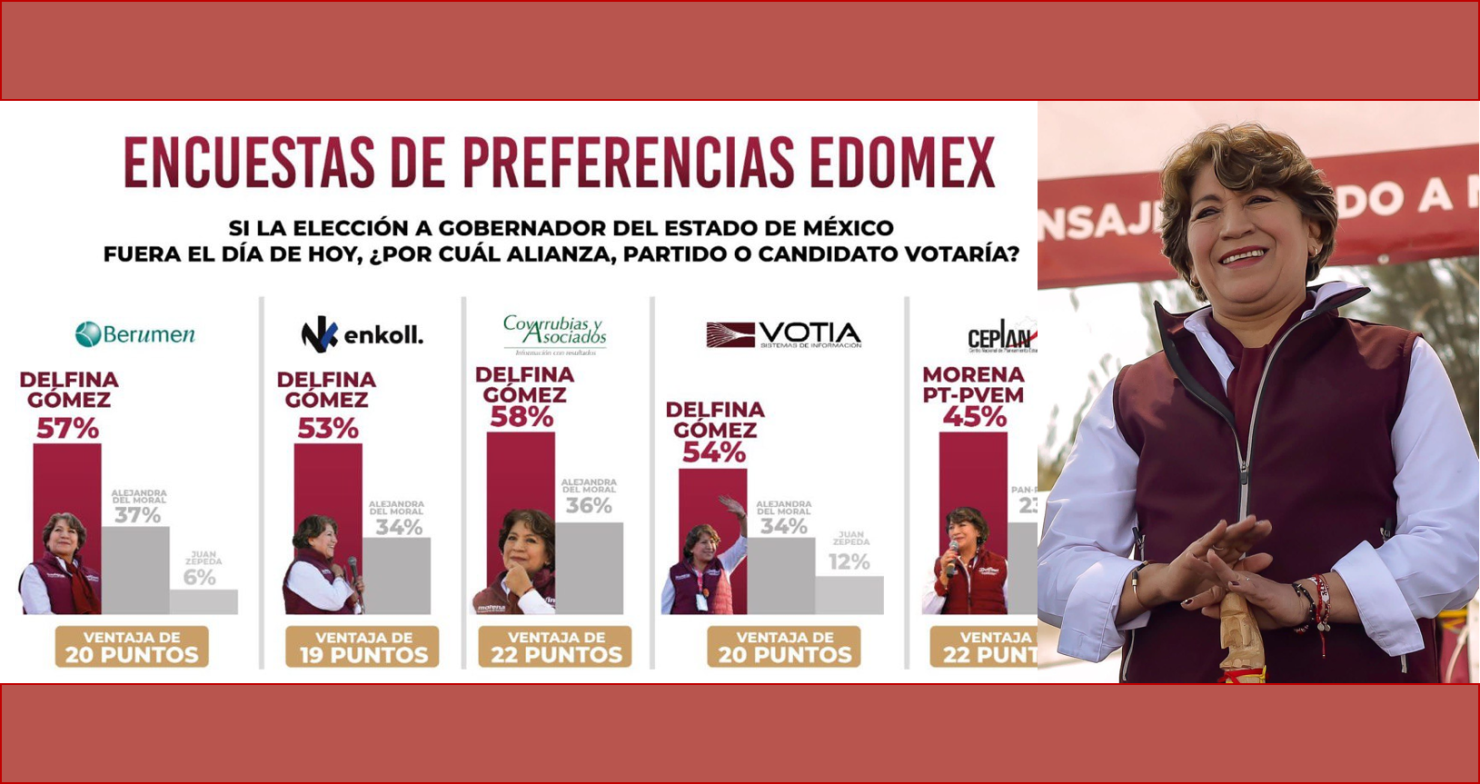 ¡Como el viento a Juárez! Delfina aumenta su ventaja en EDOMEX y se dispara en las encuestas