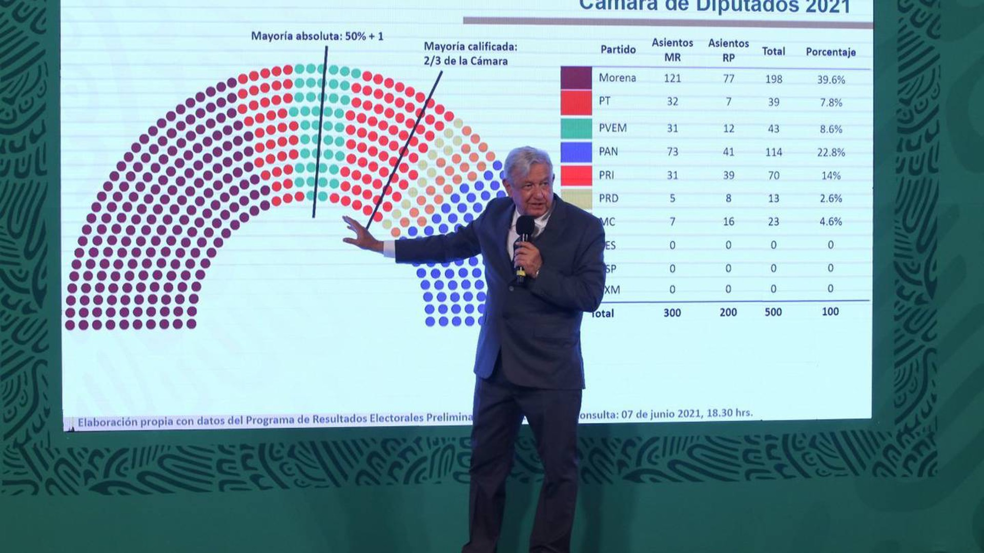 ¡Vamos por la mayoría calificada rumbo al 2024!