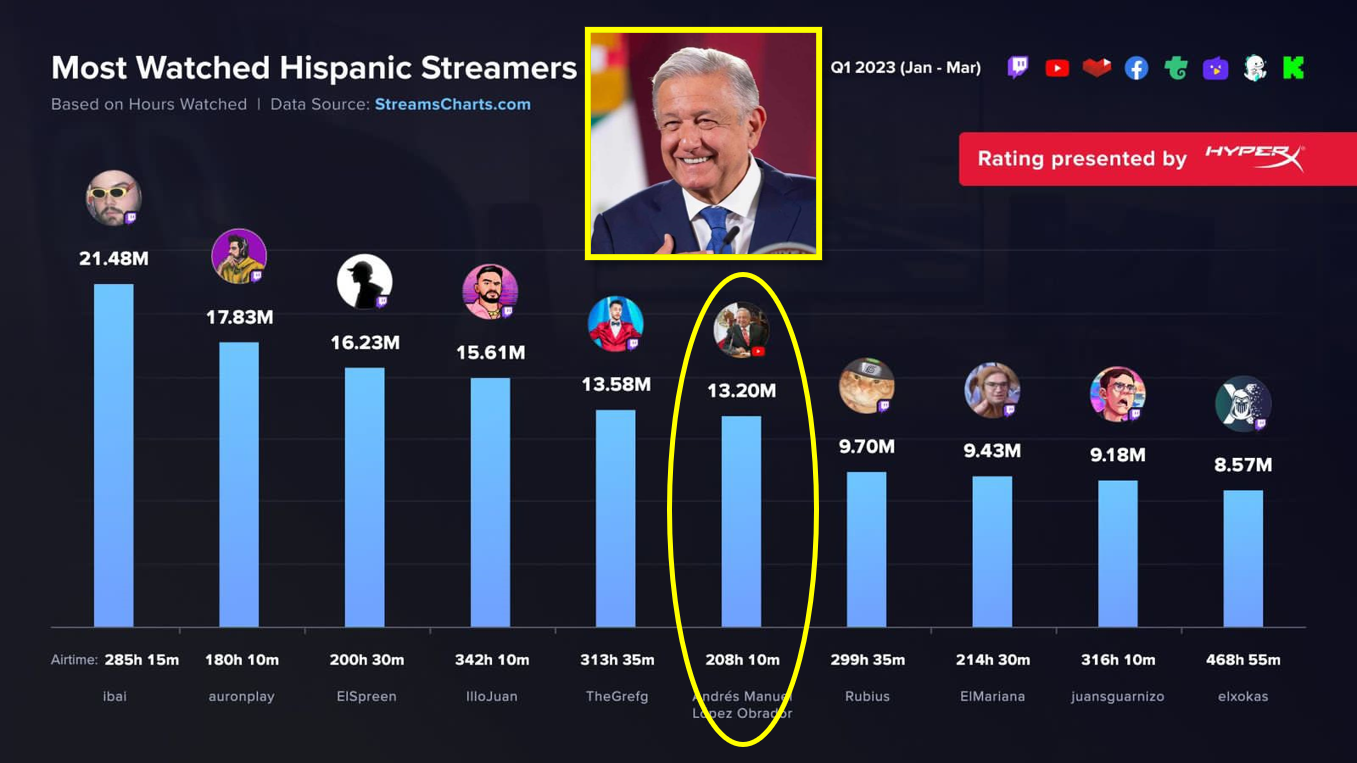 AMLO ya es el sexto streamers en español más visto en el mundo. Es el único político de la lista