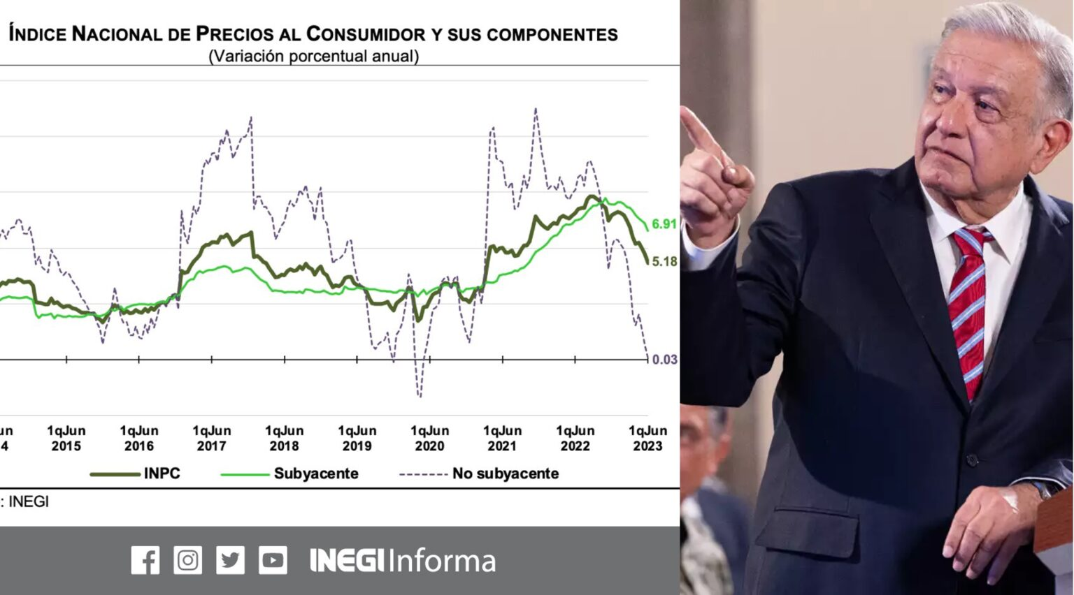 ¡Buenas noticias! Inflación en México sigue bajando; llega a 5.18% en primera quincena de junio: INEGI