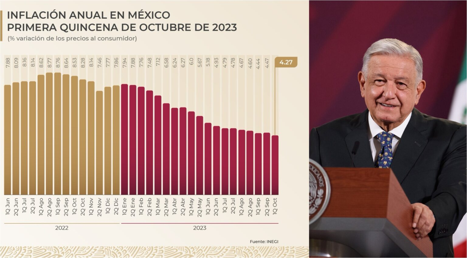 Inflación en México baja a 4.27 por ciento y economía crece, destaca AMLO