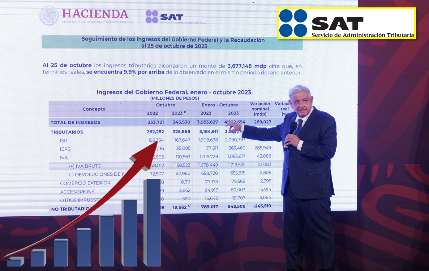 Aumenta la recaudación en México, gracias a que ya no hay condonaciones a las grandes empresas