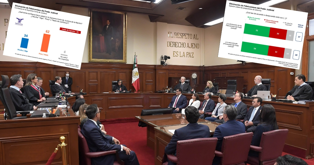 La mayoría de mexicanos está a favor de la extinción de fideicomisos del Poder Judicial