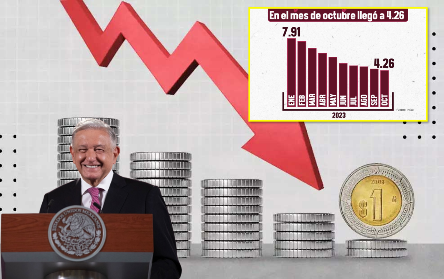 La inflación en México sigue bajando y en octubre llega a 4.26%