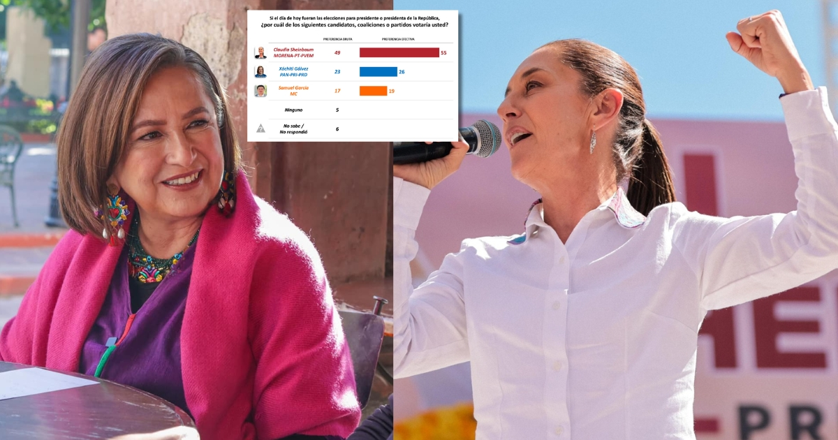 Sheinbaum tiene ya casi más del doble de intención de voto sobre Xóchitl Gálvez