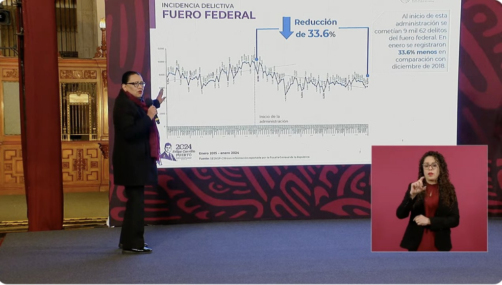 Esto no le gusta a los conservadores: Rosa Icela Rodríguez muestra que la incidencia de delitos federales tuvo una reducción de 33.6%