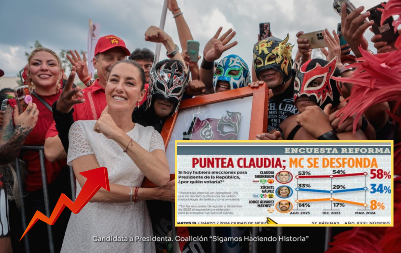 Imparable: Claudia Sheinbaum sube y ya le saca 24 puntos de ventaja a Xóchitl Gálvez, de acuerdo a encuesta Reforma
