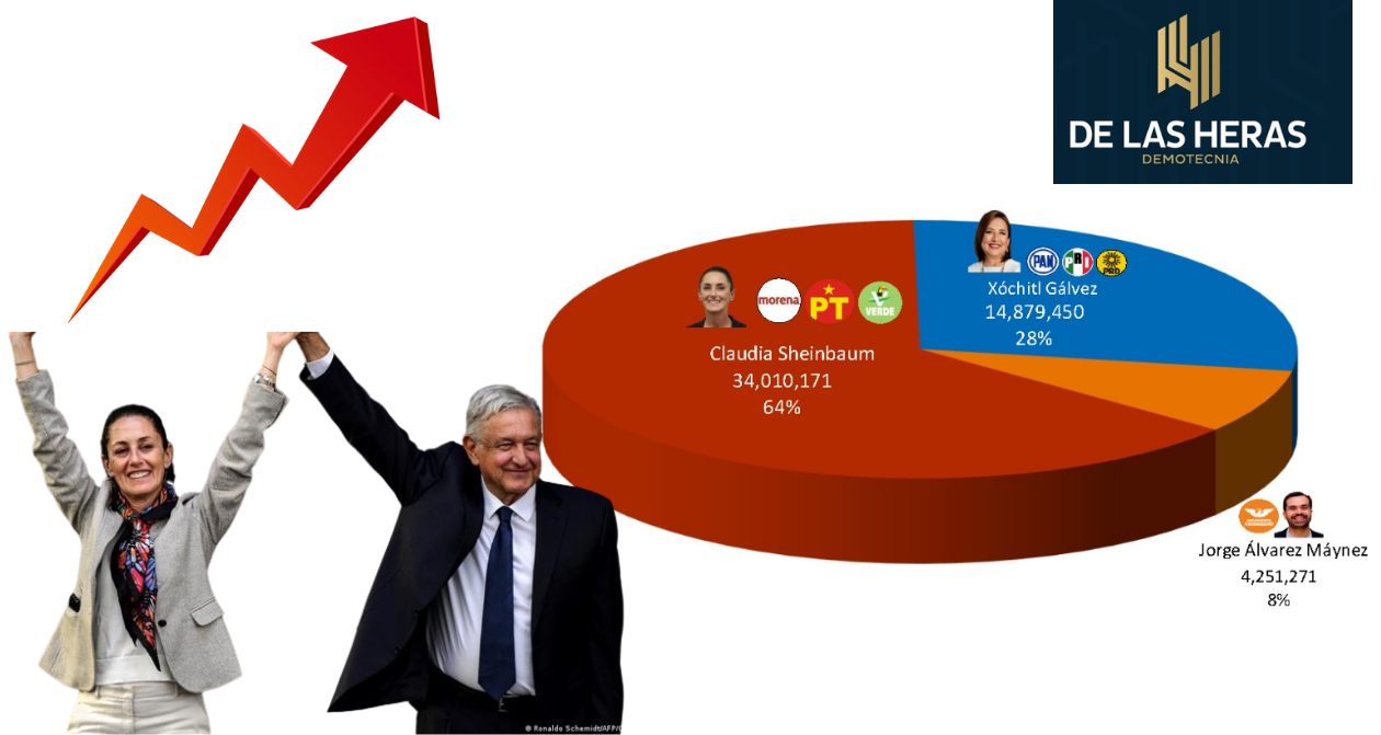 Inalcanzable. A menos de 2 semanas de las elecciones, Claudia Sheinbaum ya le saca 36 puntos a Xóchitl: De Las Heras Demotecnia