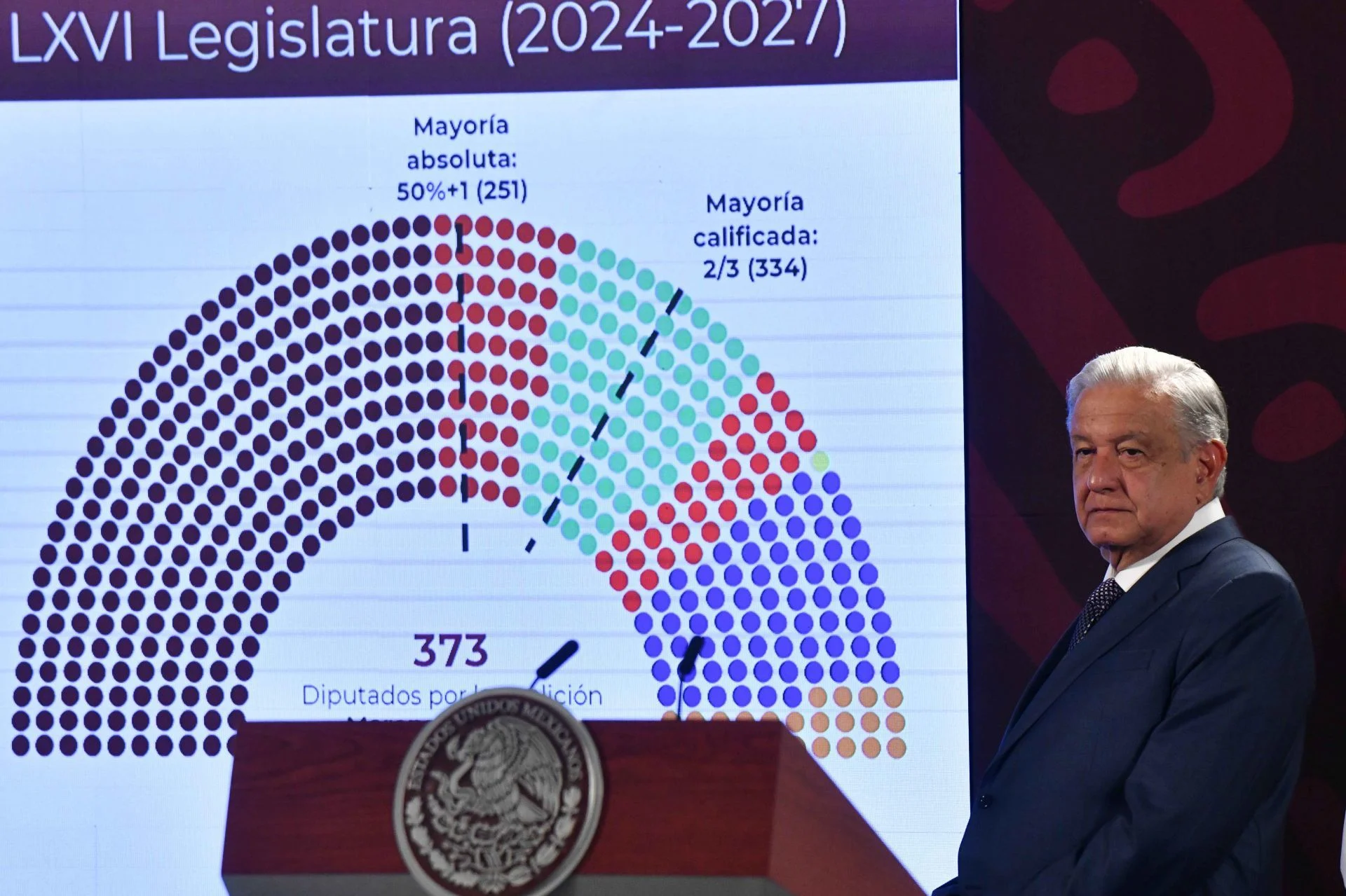 AMLO se burla de PRI y PAN por oponerse a sobrerrepresentación que ellos mismos aprobaron