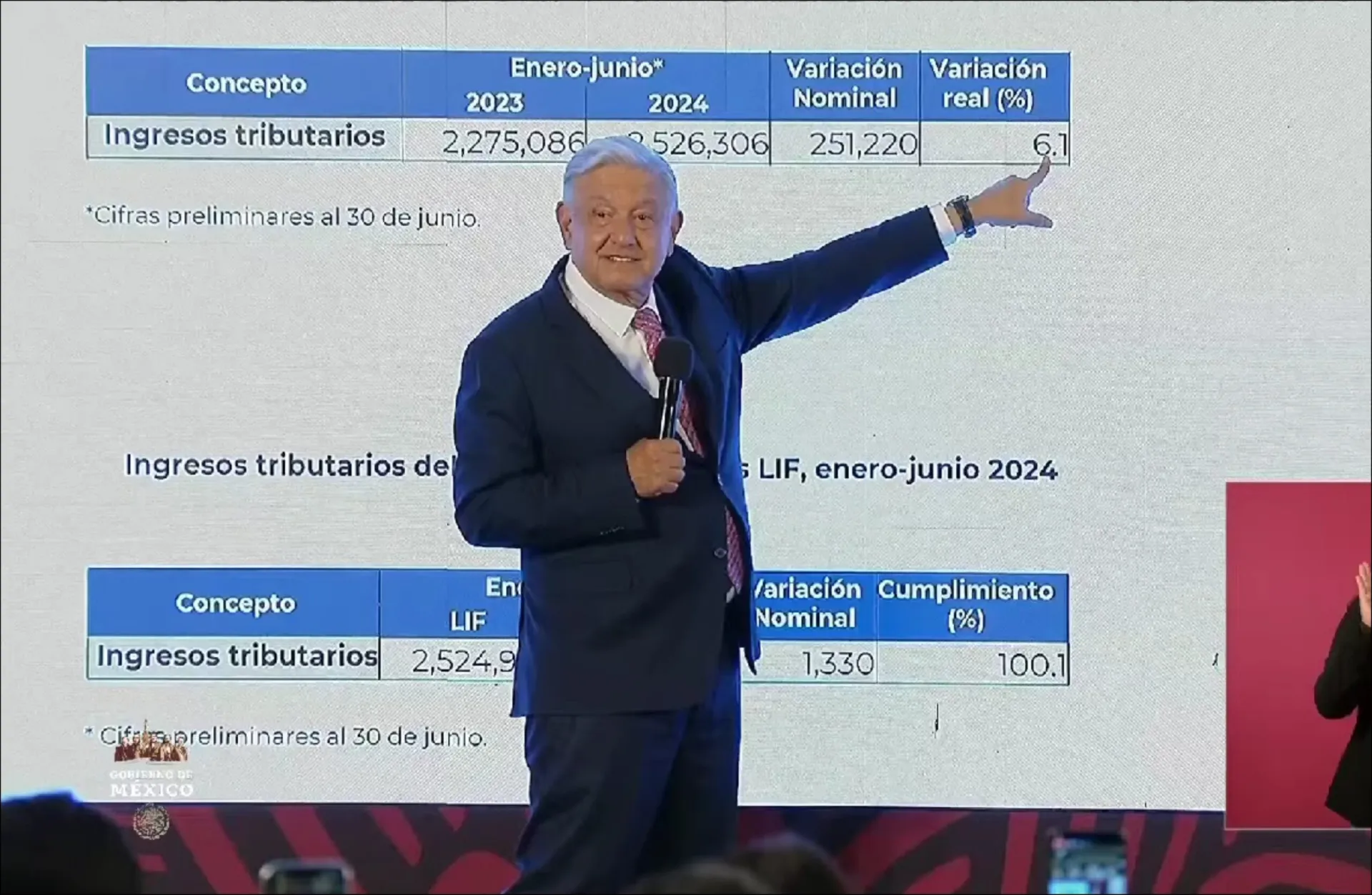 Buenas noticias: Aumentan ingresos tributarios en primer semestre de 2024