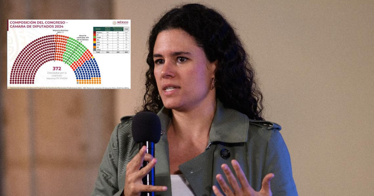 La Gobernación justifica la sobre representación de Morena y sus aliados en el Congreso, afirmando que la oposición intenta detener la reforma judicial
